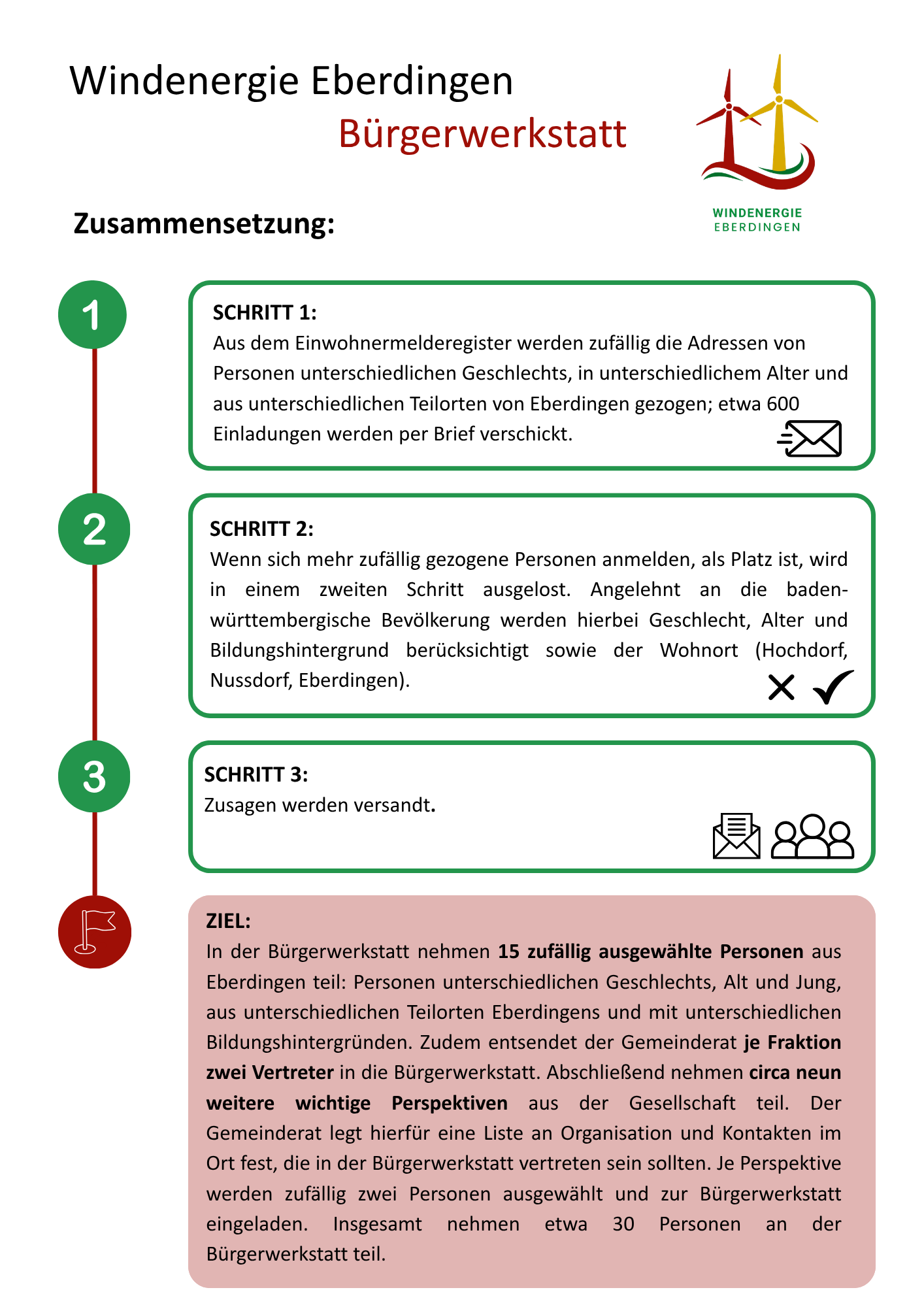 Zusammensetzung der Bürgerwerkstatt